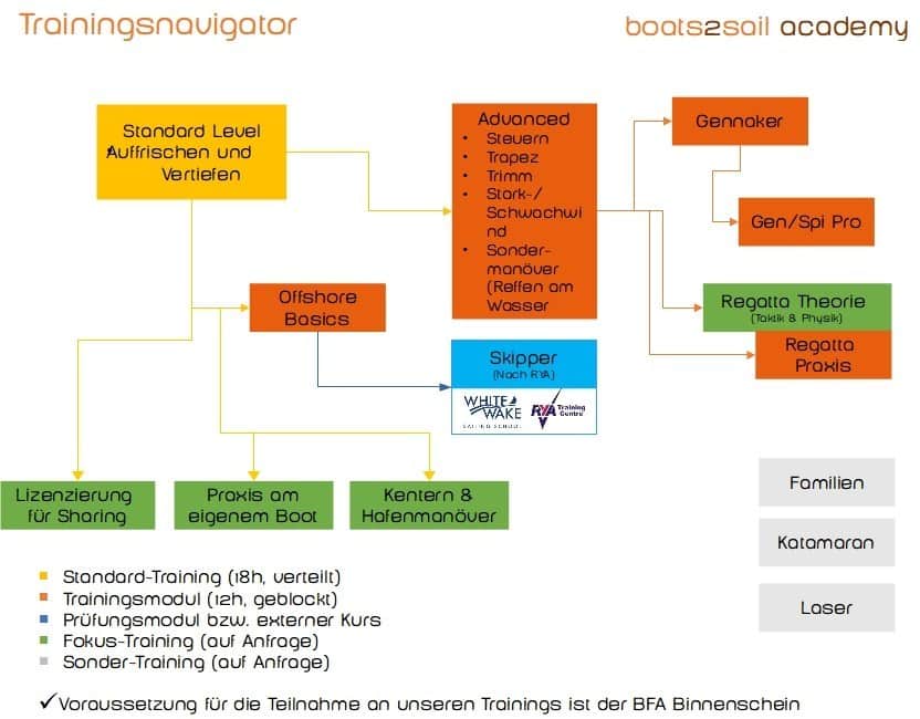 Boats2sail - programm