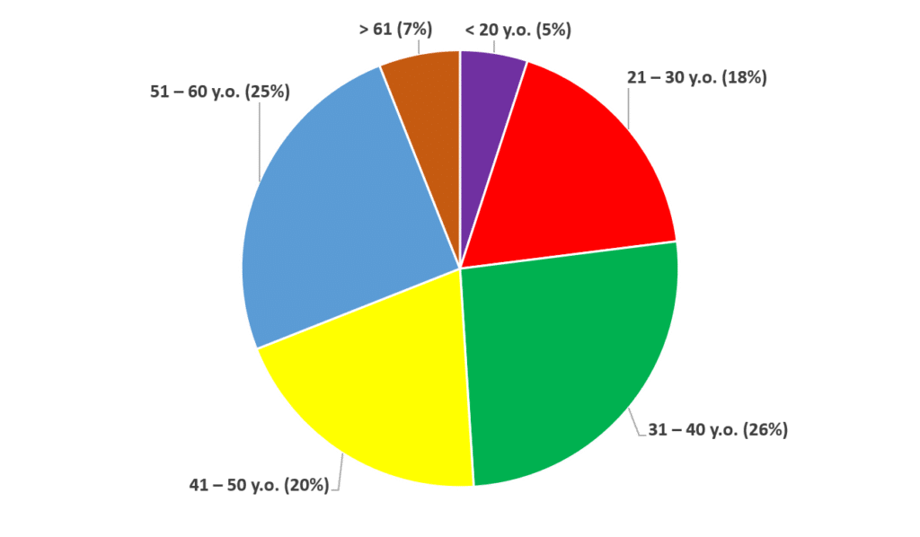 Age distribution - white wake sailing